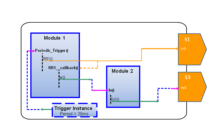 trigger instance